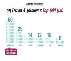 Earn a free night for staying with five different hyatt brands. Best Hotel Rewards Program