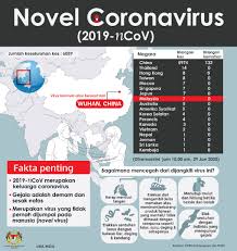 Kkmalaysia On Twitter Statistik Terkini Novel Coronavirus Atau 2019ncov Di Seluruh Dunia Setakat Jam 10am Kkm Terus Memperketatkan Saringan Kesihatan Di Pintu Masuk Antarabangsa Orang Ramai Dinasihatkan Mengambil Langkah Langkah Pencegahan