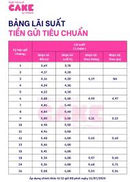 Ngân hàng số Cake by VPBank tăng lãi suất 0,3%