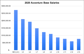 Accenture Salary Information Adventure Wealth Advisors