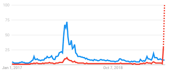Get top exchanges, markets, and more. Something Very Strange Is Going On With Bitcoin And Btc Google Searches