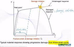 The ultimate strength of a sample is the stress at which the sample. Which Point In The Engineering Uniaxial Tensile S E Curve Indicates Damage Initiation The Ultimate Strength Point Or The Fracture Point