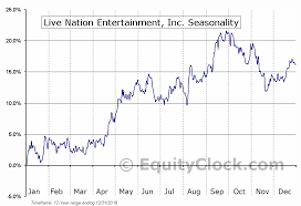 live nation entertainment inc nyse lyv seasonal chart