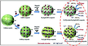 Violet solution of cr(h 2 o) 6 3+. Recent Advances In Hexavalent Chromium Removal From Aqueous Solutions By Adsorptive Methods Rsc Advances Rsc Publishing