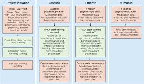 Reduse Reducing Antipsychotic And Benzodiazepine