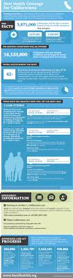 New Health Coverage Of Californians New Visions Healthcare Blog Aca Ppaca Physicians Medicaid Hix Healthcare Infographics Infographic Health News Health