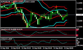 Zigzag And Bollinger Band Forex Scalping Strategy Forex