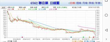 Buy and sell the hottest sneakers including adidas yeezy and retro jordans, supreme streetwear, trading cards, collectibles, designer handbags and luxury watches. æ¨™çš„ 6562 è¯äºžè—¥è«‹æ•™ Stockæ¿ Disp Bbs
