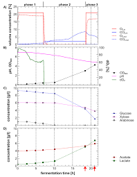 Identification Of Oxygen Responsive Transcripts In The Silage Inoculant Lactobacillus Buchneri Cd034 By Rna Sequencing