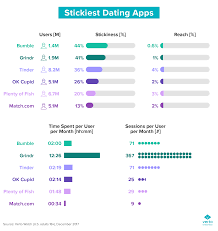 Chart Of The Week What Are The Most Addictive Dating Apps