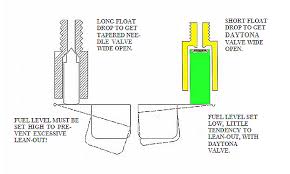 Float valve — float float (fl=ot), n.[oe. The Daytona Float Valve Resists Ethanol Based Fuel