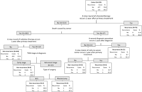 If you have breast cancer, you should be assigned a multidisciplinary team (mdt), which is a group of specialists who work together to provide the best treatment and care. Development And Validation Of Case Finding Algorithms For Recurrence Of Breast Cancer Using Routinely Collected Administrative Data Bmc Cancer Full Text