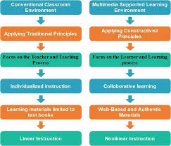 Flow Chart Of Comparative Analysis Of Teaching Methods For