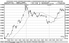 Bitcoin In Euro Btc Eur Candlestick Chart Kurs Grafik