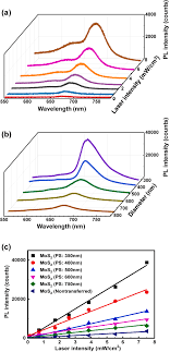 Istoric rate de schimb pentru 1 euro. Plasmonically Enhanced Photoluminescence Of Monolayer Mos2 Via Nanosphere Lithography Templated Gold Metasurfaces