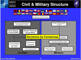 Nato Organization Structure Pdf Free Download