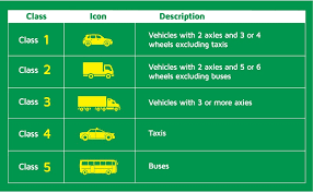 Nearly all road signage in malaysia is solely in bahasa malaysia, so you'll need to learn a few keywords and phrases to help make your driving experience here a little less stressful. Vehicle Classes