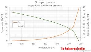 Nitrogen Density And Specific Weight