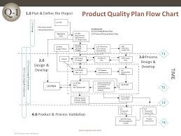 Quality Control Plan Flow Chart Www Bedowntowndaytona Com