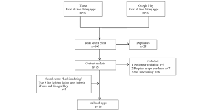 Not everyone on the website is looking for love or marriage. Inclusion Of Dating Apps Download Scientific Diagram