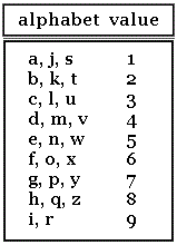 This calculator calculates the number value . 26 Indian Astrology Alphabet Number Zodiac Art Zodiac And Astrology