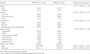 The mmpi or minnesota multiphasic personality inventory is not a pass fail tests per se. Minnesota Multiphasic Personality Inventory 2 Restructured Form Mmpi 2 Rf Scores Generated From The Mmpi 2 And Mmpi 2 Rf Test Booklets Semantic Scholar
