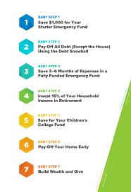 There are iphone and ipad apps that will help you use this method to pay down your debts faster. How To Win With Money In 7 Baby Steps Everydollar Com