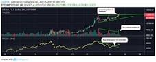 Image result for Bitcoin Buying Pressure Hits 2-Month High as Price Tops $11.4K