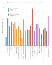 The Financial Posts 25 Charities Of The Year Percentage