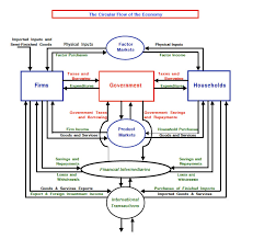 How Economies Can Be Organized An Overview Of Economic