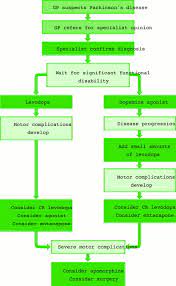 Medical Management Of Parkinson S Disease Journal Of Neurology Neurosurgery Psychiatry