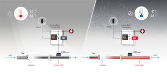 Electric heat tracing, heat tape or surface heating, is a system used to maintain or raise the temperature of pipes and vessels using heat tracing cables. Pipe Heat Trace Freeze Protection Cable Nvent