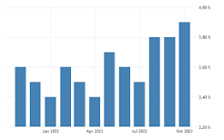 United States Unemployment Rate