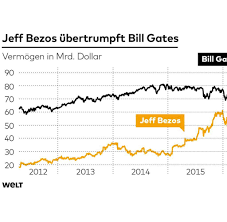 Die top ten werden ausschließlich von männern besetzt. Milliardare Bill Gates Ist Nicht Mehr Der Reichste Mensch Der Welt Welt