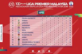 100plus liga premier malaysia 2019) for sponsorship reasons, was the 16th season. Kedudukan Dan Keputusan Perlawanan Kelima Liga Perdana Malaysia 2018 Buletin Sabah Fa