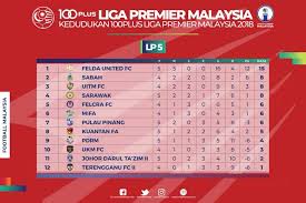 No deposit casino bonus codes instant play. Kedudukan Dan Keputusan Perlawanan Kelima Liga Perdana Malaysia 2018 Buletin Sabah Fa
