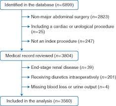 The total solids in urine are on average 59 g per person per day. Intraoperative Oliguria Predicts Acute Kidney Injury After Major Abdominal Surgery British Journal Of Anaesthesia