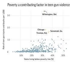 Child you vs teen you: Many Of The Cities With The Highest Rates Of Teen Shootings Have Populations Of Less Than 250 000 The Denver Post