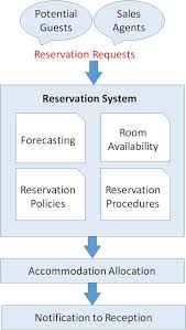 Front Office Management Reservation Tutorialspoint