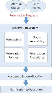 front office management reservation tutorialspoint