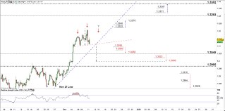 Gbp Usd Faces A Risk Of Reversal British Pound To Usd Price