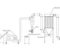 Cyclone Pin Mill With Dust Collector | Yinda Machinery