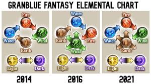Maybe you would like to learn more about one of these? That S How Gbf Work Granblue En