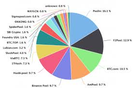 Users are rewarded proportionally to the hashing power they provide. Jihan Wu Sold Mining Pool Btc Com New Day Crypto