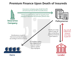 Loan protection insurance is a type of life insurance that protects your loan payments in the event of an accident or death. 2021 Ultimate Guide To Premium Financed Life Insurance Banking Truths