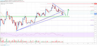 Bitcoin Cash Analysis Bch Could Bounce Back If 320 Holds