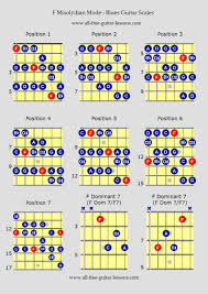 Blues Guitar Scales F Mixolydian Mode In 2019 Guitar