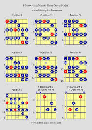 blues guitar scales f mixolydian mode in 2019 guitar