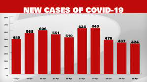 Hover over any region for more details. Province Sees Number Of New Cases Of Covid 19 Decline For Third Straight Day Cp24 Com