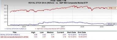 Is Royal Dutch Shell Rds A A Solid Pick For Value